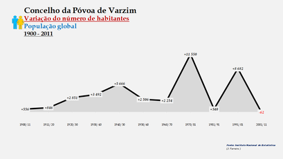 Póvoa de Varzim - Variação do número de habitantes (global) 1900-2011