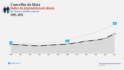 Maia - Índice de dependência de idosos 1900-2011