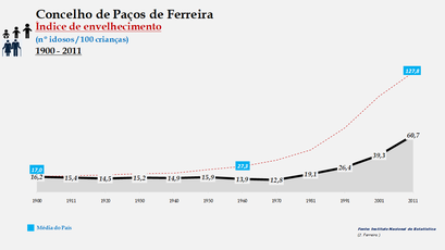Paços de Ferreira - Índice de envelhecimento 1900-2011