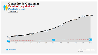 Gondomar - Densidade populacional (global) 1900-2011