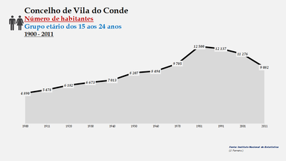 Vila do Conde - Número de habitantes (15-24 anos) 1900-2011