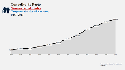Porto - Número de habitantes (65 e + anos) 1900-2011