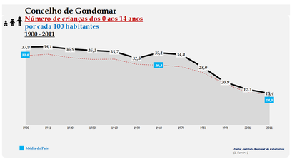 Gondomar - Evolução da percentagem do grupo etário dos 0 aos 14 anos, entre 1900 e 2011