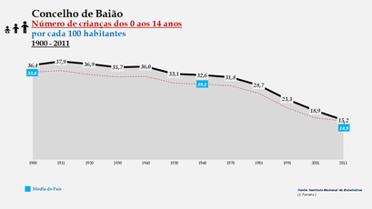 Baião - Evolução da percentagem do grupo etário dos 0 aos 14 anos, entre 1900 e 2011