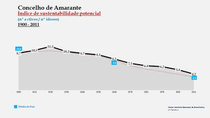 Amarante - Índice de sustentabilidade potencial 1900-2011