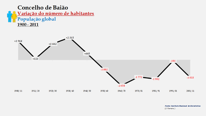 Baião - Variação do número de habitantes (global) 1900-2011
