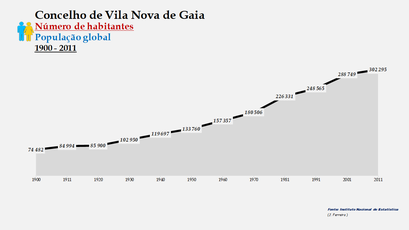 Vila Nova de Gaia - Número de habitantes (global) 1900-2011