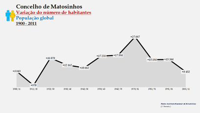 Matosinhos - Variação do número de habitantes (global) 1900-2011