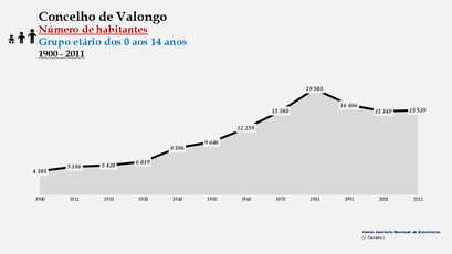 Valongo - Número de habitantes (0-14 anos) 1900-2011