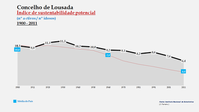 Lousada - Índice de sustentabilidade potencial 1900-2011