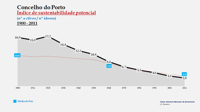 Porto - Índice de sustentabilidade potencial 1900-2011