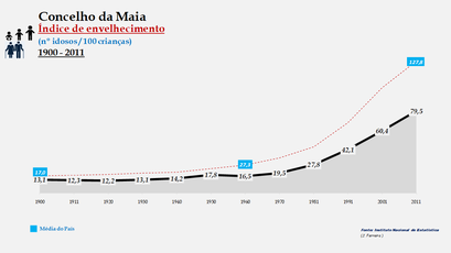 Maia - Índice de envelhecimento 1900-2011