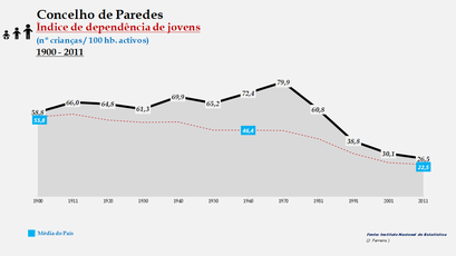 Paredes - Índice de dependência de jovens 1900-2011