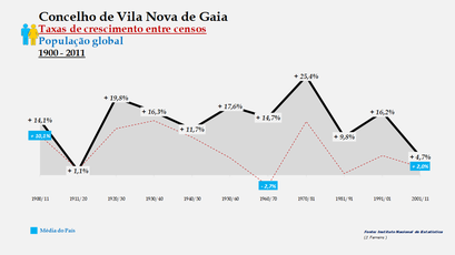 Vila Nova de Gaia – Taxa de crescimento populacional entre censos (global) 1900-2011