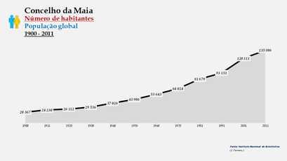 Maia - Número de habitantes (global) 1900-2011