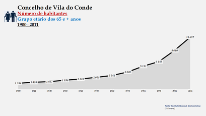 Vila do Conde - Número de habitantes (65 e + anos) 1900-2011