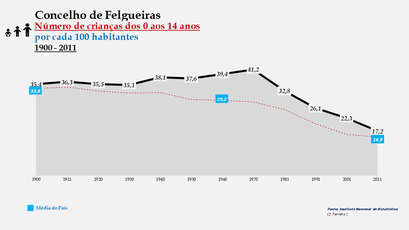 Felgueiras - Evolução da percentagem do grupo etário dos 0 aos 14 anos, entre 1900 e 2011