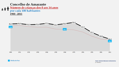 Amarante - Evolução da percentagem do grupo etário dos 0 aos 14 anos, entre 1900 e 2011