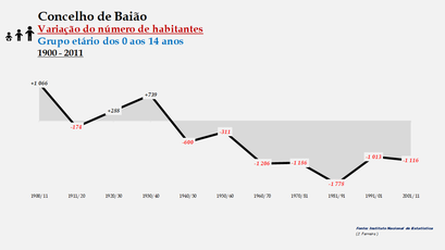 Baião - Variação do número de habitantes (0-14 anos) 1900-2011