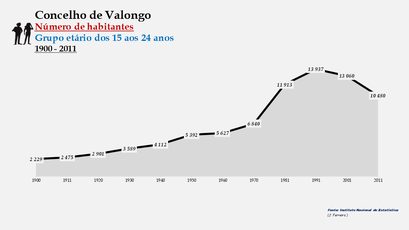 Valongo - Número de habitantes (15-24 anos) 1900-2011
