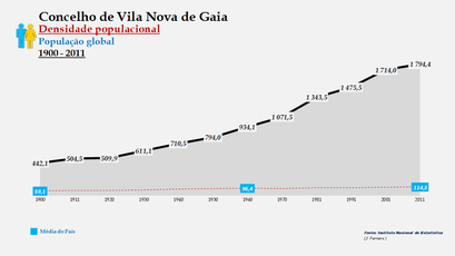 Vila Nova de Gaia - Densidade populacional (global) 1900-2011