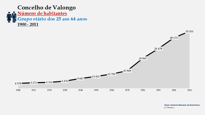 Valongo - Número de habitantes (25-64 anos) 1900-2011