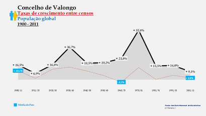 Valongo – Taxa de crescimento populacional entre censos (global) 1900-2011