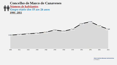 Marco de Canaveses - Número de habitantes (15-24 anos) 1900-2011