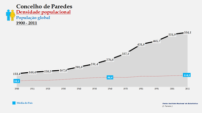 Paredes - Densidade populacional (global) 1900-2011
