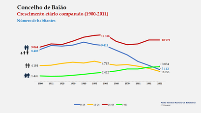 Baião - Distribuição da população por grupos etários (comparada) 1900-2011