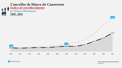 Marco de Canaveses - Índice de envelhecimento 1900-2011
