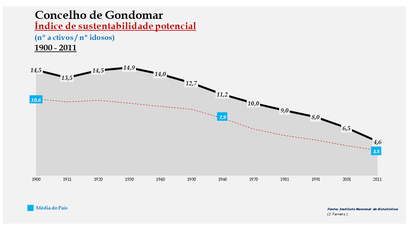 Gondomar - Índice de sustentabilidade potencial 1900-2011