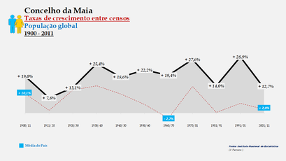 Maia – Taxa de crescimento populacional entre censos (global) 1900-2011