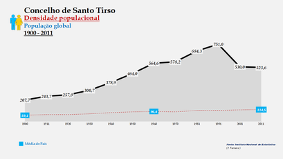 Santo Tirso - Densidade populacional (global) 1900-2011