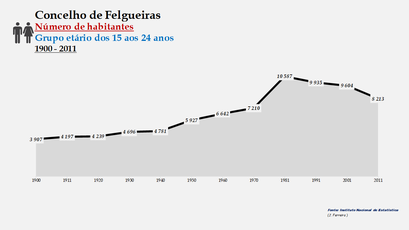 Felgueiras - Número de habitantes (15-24 anos) 1900-2011