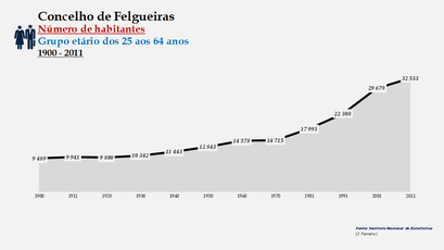 Felgueiras - Número de habitantes (25-64 anos) 1900-2011