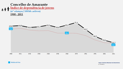 Amarante - Índice de dependência de jovens 1900-2011