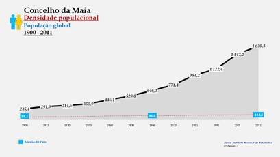 Maia - Densidade populacional (global) 1900-2011