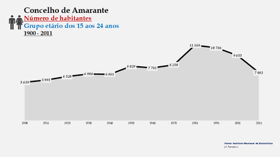 Amarante - Número de habitantes (15-24 anos) 1900-2011