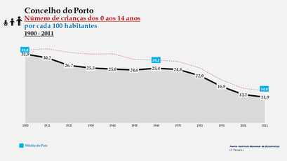 Porto - Evolução da percentagem do grupo etário dos 0 aos 14 anos, entre 1900 e 2011