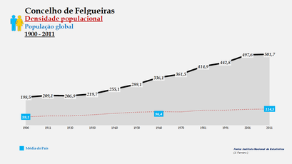 Felgueiras - Densidade populacional (global) 1900-2011