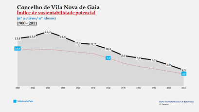 Vila Nova de Gaia - Índice de sustentabilidade potencial 1900-2011
