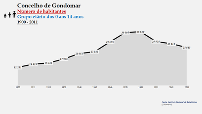 Gondomar - Número de habitantes (0-14 anos) 1900-2011