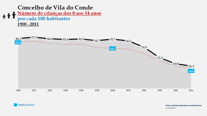 Vila do Conde - Evolução da percentagem do grupo etário dos 0 aos 14 anos, entre 1900 e 2011