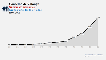 Valongo - Número de habitantes (65 e + anos) 1900-2011