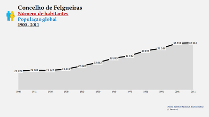 Felgueiras - Número de habitantes (global) 1900-2011