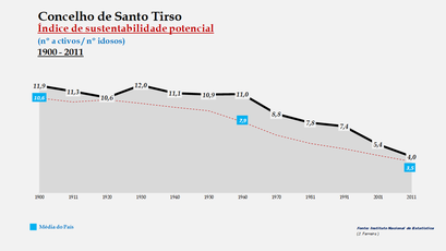 Santo Tirso - Índice de sustentabilidade potencial 1900-2011