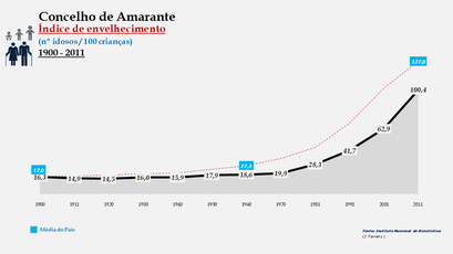 Amarante - Índice de envelhecimento 1900-2011