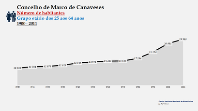 Marco de Canaveses - Número de habitantes (25-64 anos) 1900-2011
