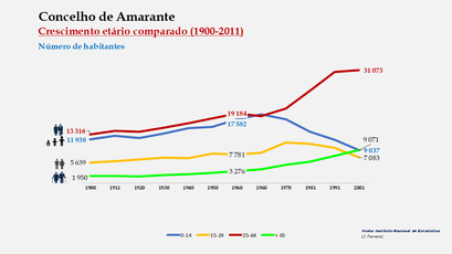 Amarante - Distribuição da população por grupos etários (comparada) 1900-2011
